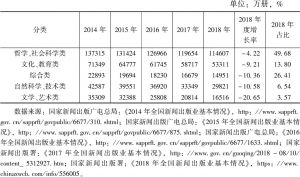 表7 2014～2018年期刊分类印数统计（按上一年度增长率从高到低排序）