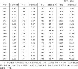 附表1 新中国成立70周年来的文化事业费的投入情况（1949～2018）