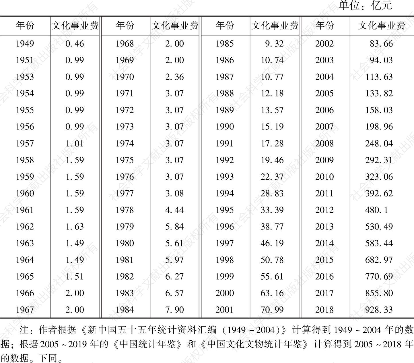 附表1 新中国成立70周年来的文化事业费的投入情况（1949～2018）