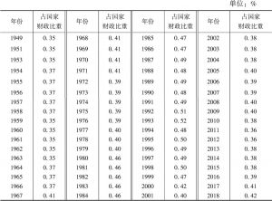 附表2 新中国成立70周年来的文化事业费占财政支出比重（1949～2018）