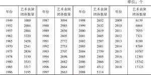 附表3 新中国成立70周年来艺术表演团体的发展情况（1949～2018）