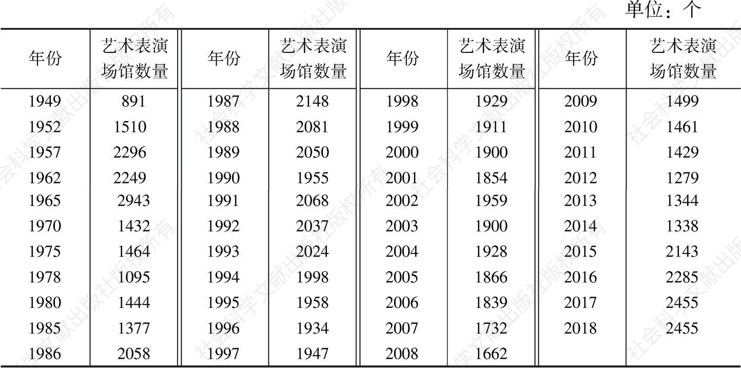 附表4 新中国成立70周年来艺术表演场馆的发展情况（1949～2018）