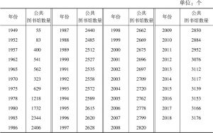 附表5 新中国成立70周年来公共图书馆的发展情况（1949～2018）