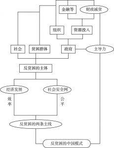 图2-4 反贫困的中国模式：“两线一力”的理论框架