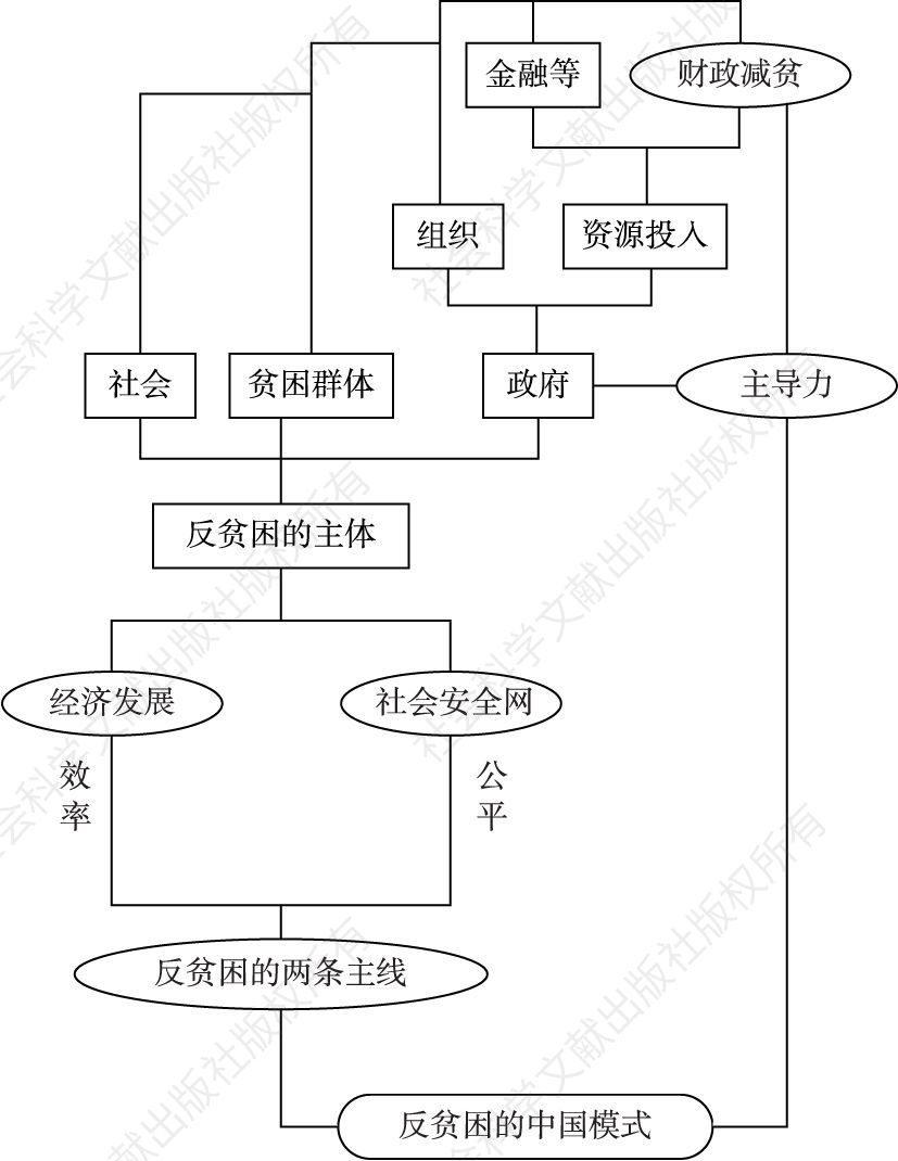 图2-4 反贫困的中国模式：“两线一力”的理论框架