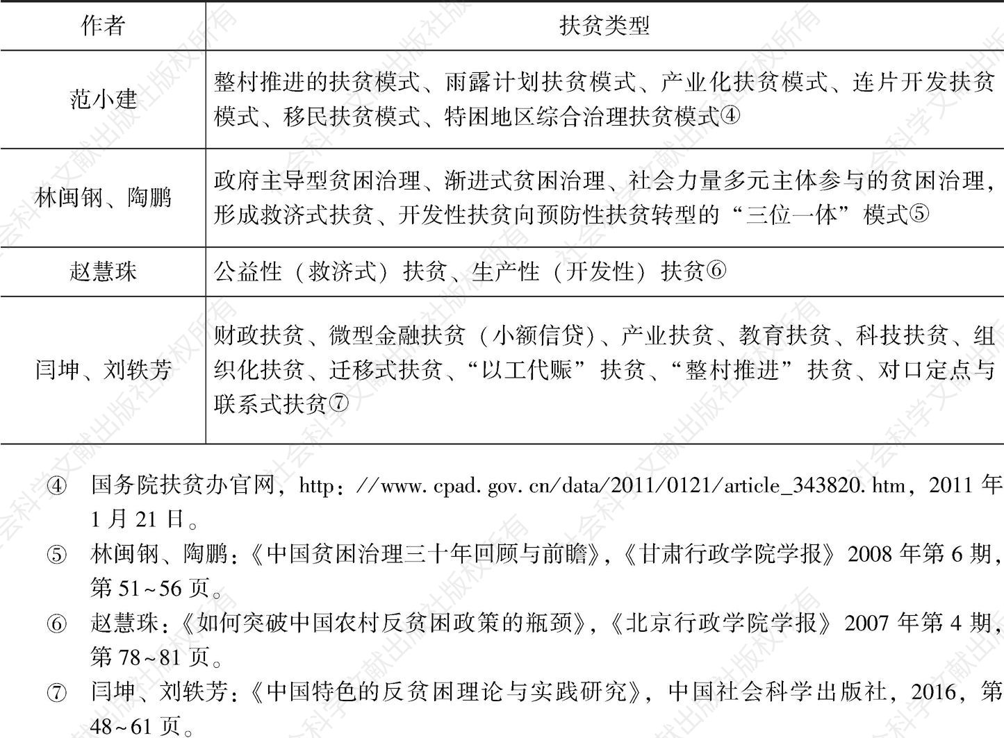 表2-3 中国的扶贫模式研究
