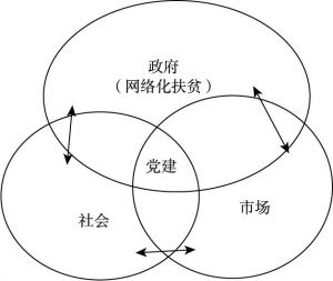 图2-5 三圈互动中网络化扶贫模式