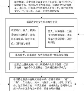 图2-6 中国慈善公益脱贫理论框架