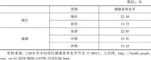 表3-2 中国地区的居民整体健康素养水平