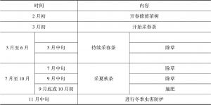 表6-1 雷山县茶叶种植时间