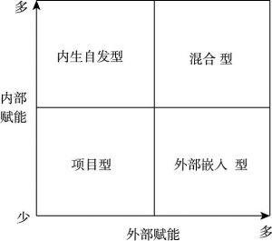 图7-6 乡村社会创业模式分类