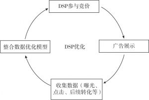 图2-4 DSP平台持续优化过程