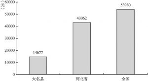 图1-2 2016年大名县、河北省与全国人均地区（国内）生产总值