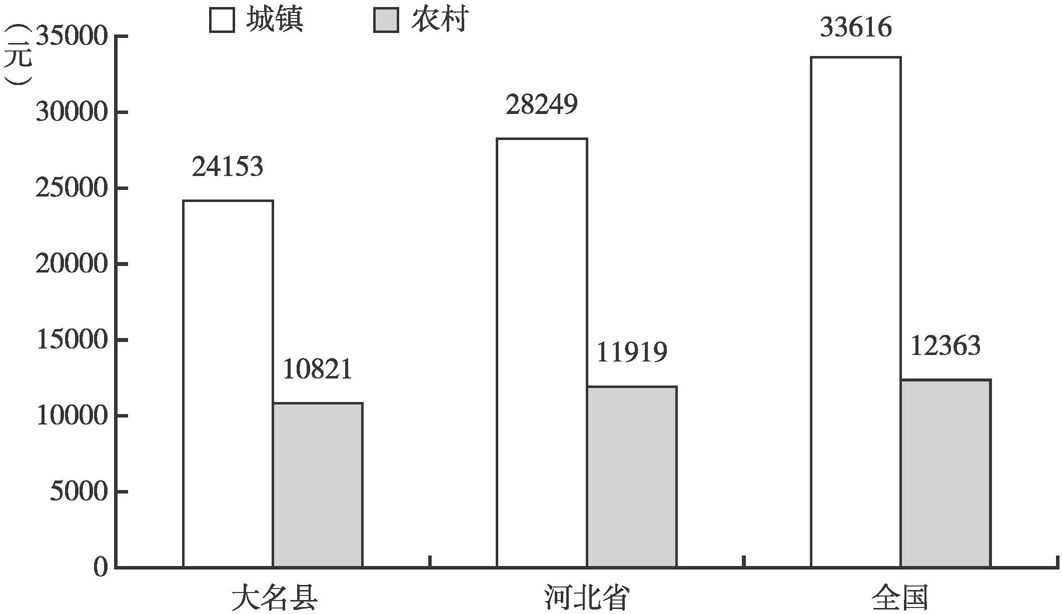 图1-3 2016年大名县与全国城乡居民人均可支配收入