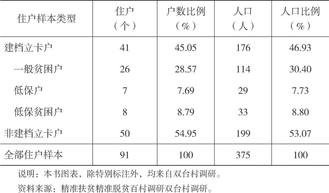 表2-1 调查住户样本类型