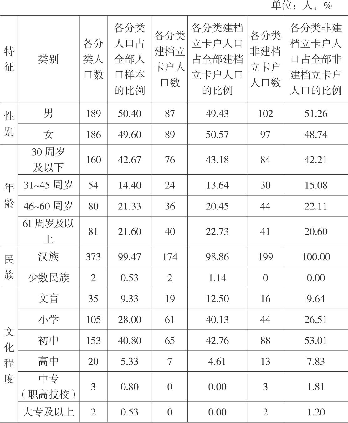 表2-2 双台村人口样本个人特征