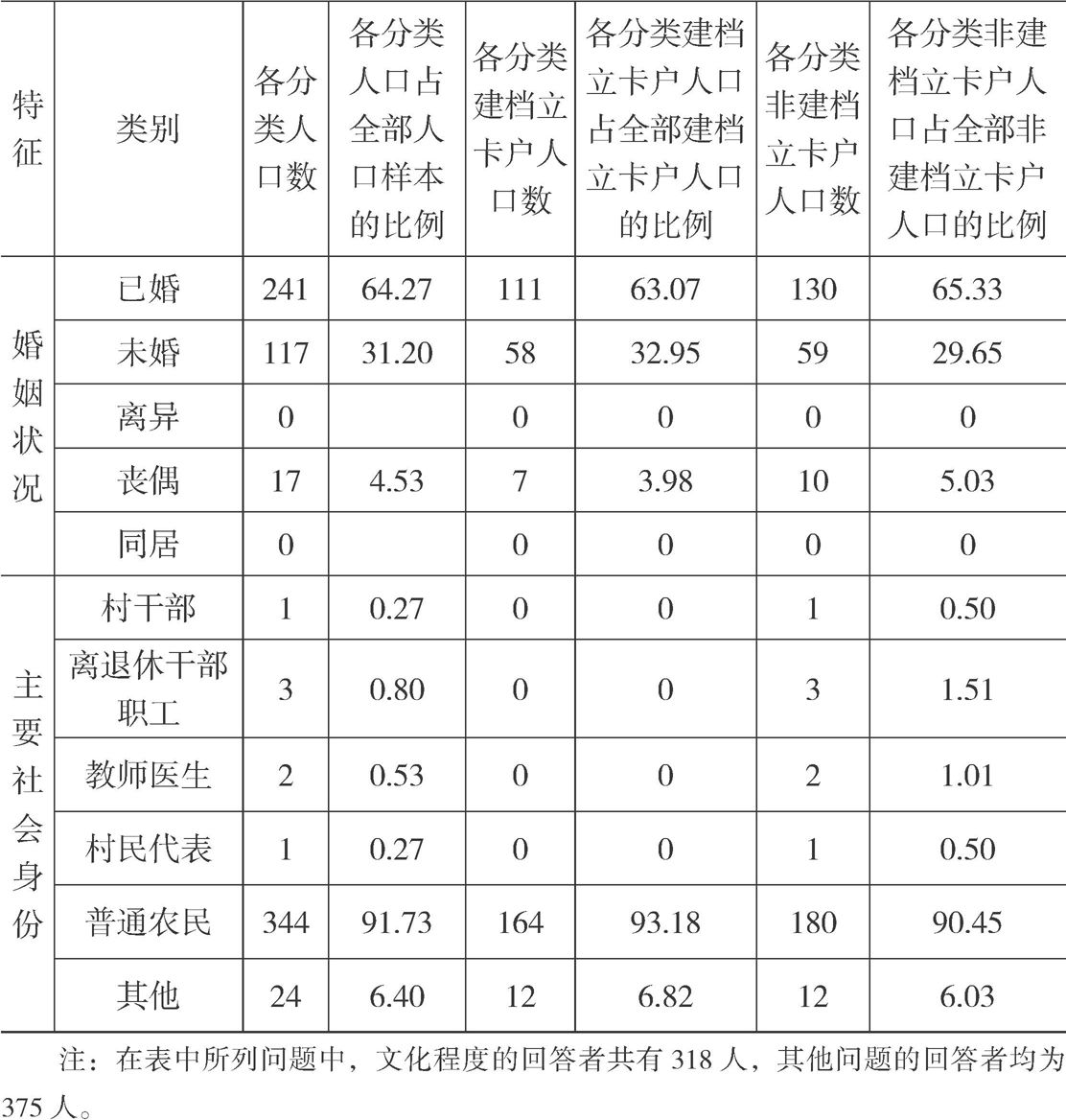 表2-2 双台村人口样本个人特征-续表