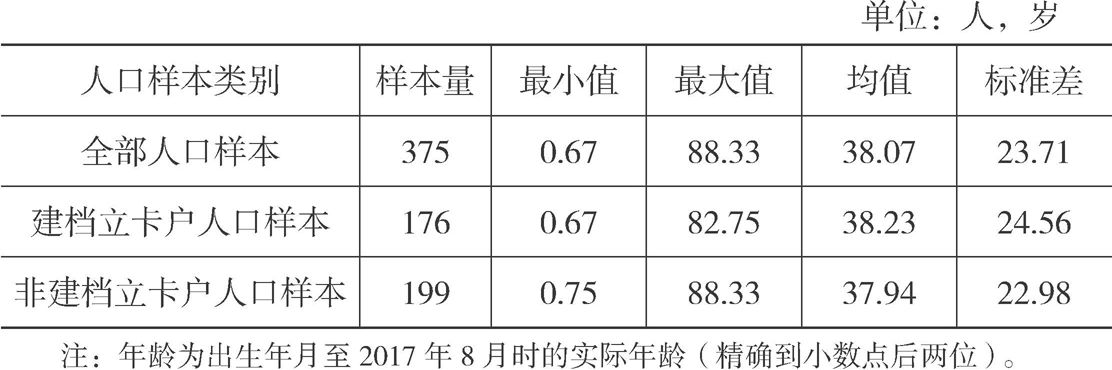 表2-3 人口样本年龄的描述统计