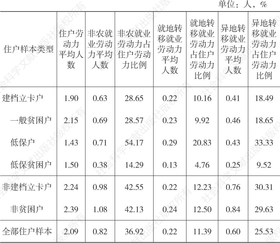 表2-5 2016年双台村住户样本劳动力非农就业状况