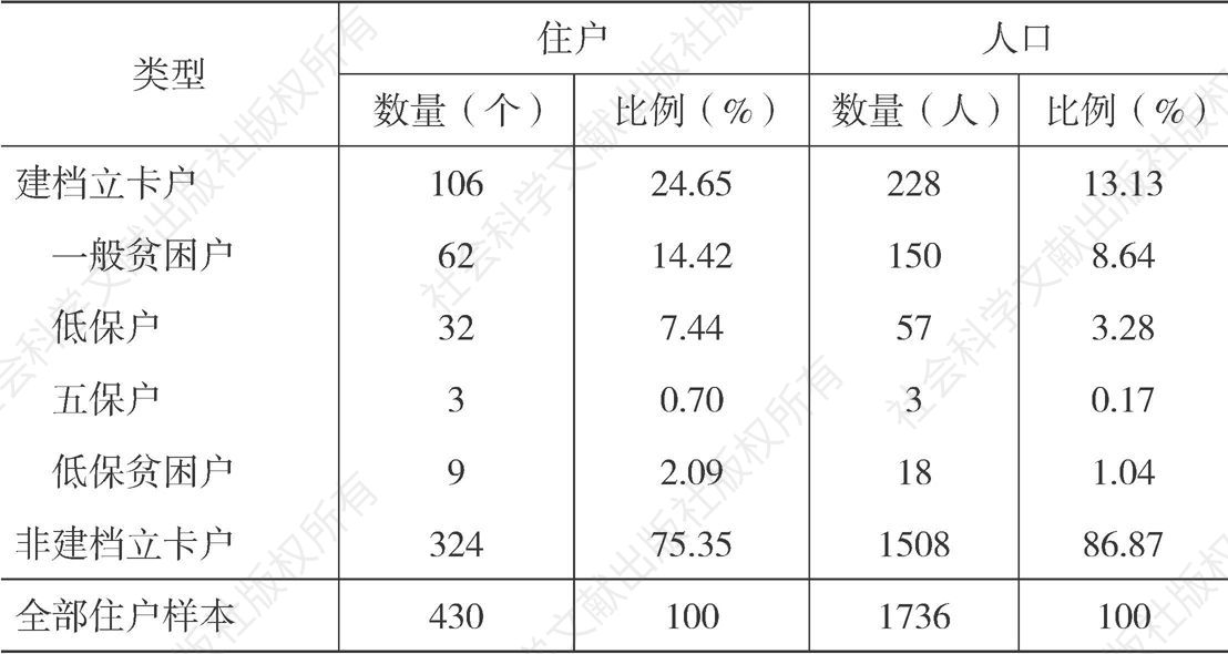 表3-1 2016年双台村全部住户类型分布
