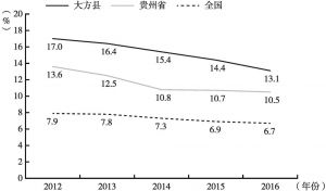 图1-2 2012～2016年大方县、贵州省与全国生产总值年增长率