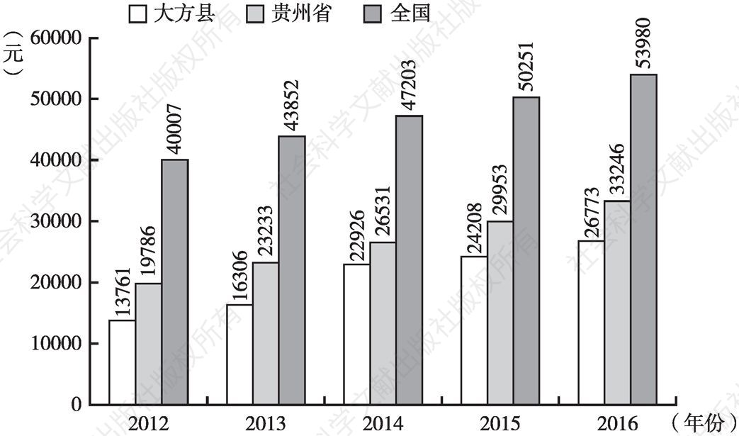图1-3 2012～2016年大方县、贵州省与全国人均生产总值