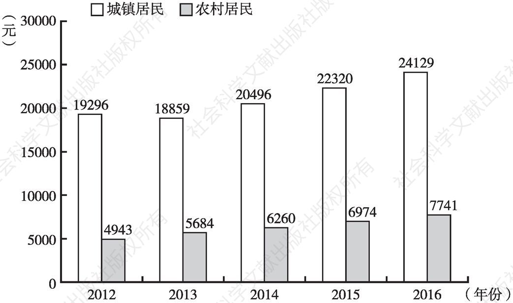 图1-4 2012～2016年大方县城乡居民收入