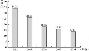 图2-1 2012～2016年大方县农村贫困人口数量