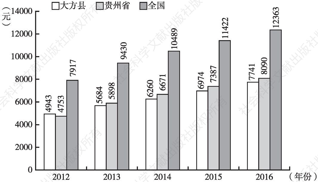 图2-3 2012～2016年大方县、贵州省与全国农村居民人均收入