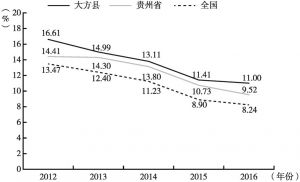 图2-4 2012～2016年大方县、贵州省与全国农村居民人均收入年增长率