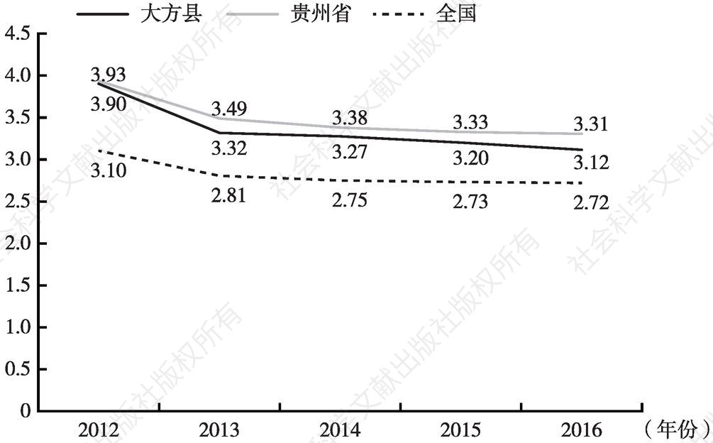 图2-5 2012～2016年大方县、贵州省与全国城乡收入差距