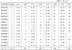 表1 湖南省传统工艺项目类别与级别统计对照