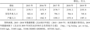 表1 2015～2019年北京市常住人口、常住外来人口、户籍人口规模