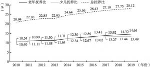 图1 2010～2019年北京市人口总抚养比、老年抚养比和少儿抚养比变化趋势