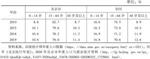 表2 2010年、2015年、2018年和2019年北京市和全国人口年龄结构