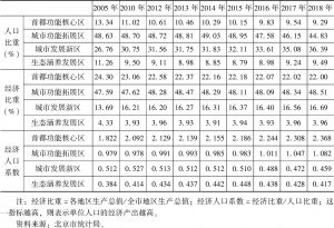 表6 2005～2018年北京市分区常住人口和经济变动情况