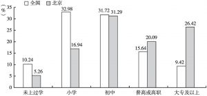 图2 2015年全国与北京市常住老年人口受教育程度比较