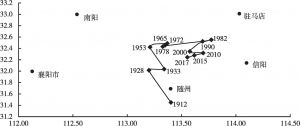 图1 1912～2017年我国人口重心转移方向及趋势