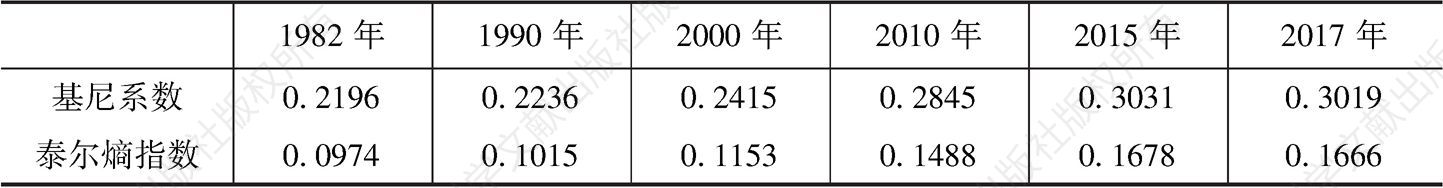 表2 1982～2017年京津冀城市群人口密度基尼系数和泰尔熵指数变化情况