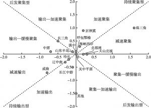 图3 1982～2017年中国城市群孵化过程中的人口转变特征