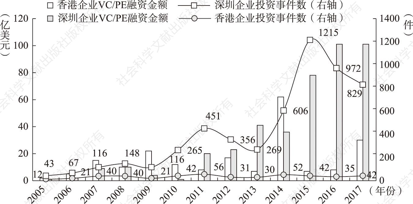 图3 2005～2017年深港地区企业VC/PE融资金额及投资事件数