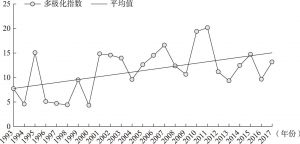 图2 1993～2017年粤港澳大湾区多极化指数及平均值