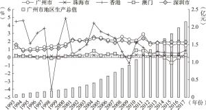 图3 广州市地区生产总值及粤港澳大湾区代表性城市增长极指数变化情况