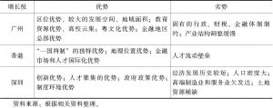表1 广州、香港、深圳三个增长极的优劣势对比