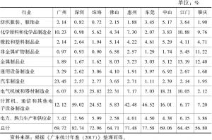 表5 2016年珠三角九市制造业十大产业占比情况