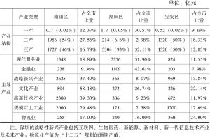 表3 深圳三区各产业2015年增加值