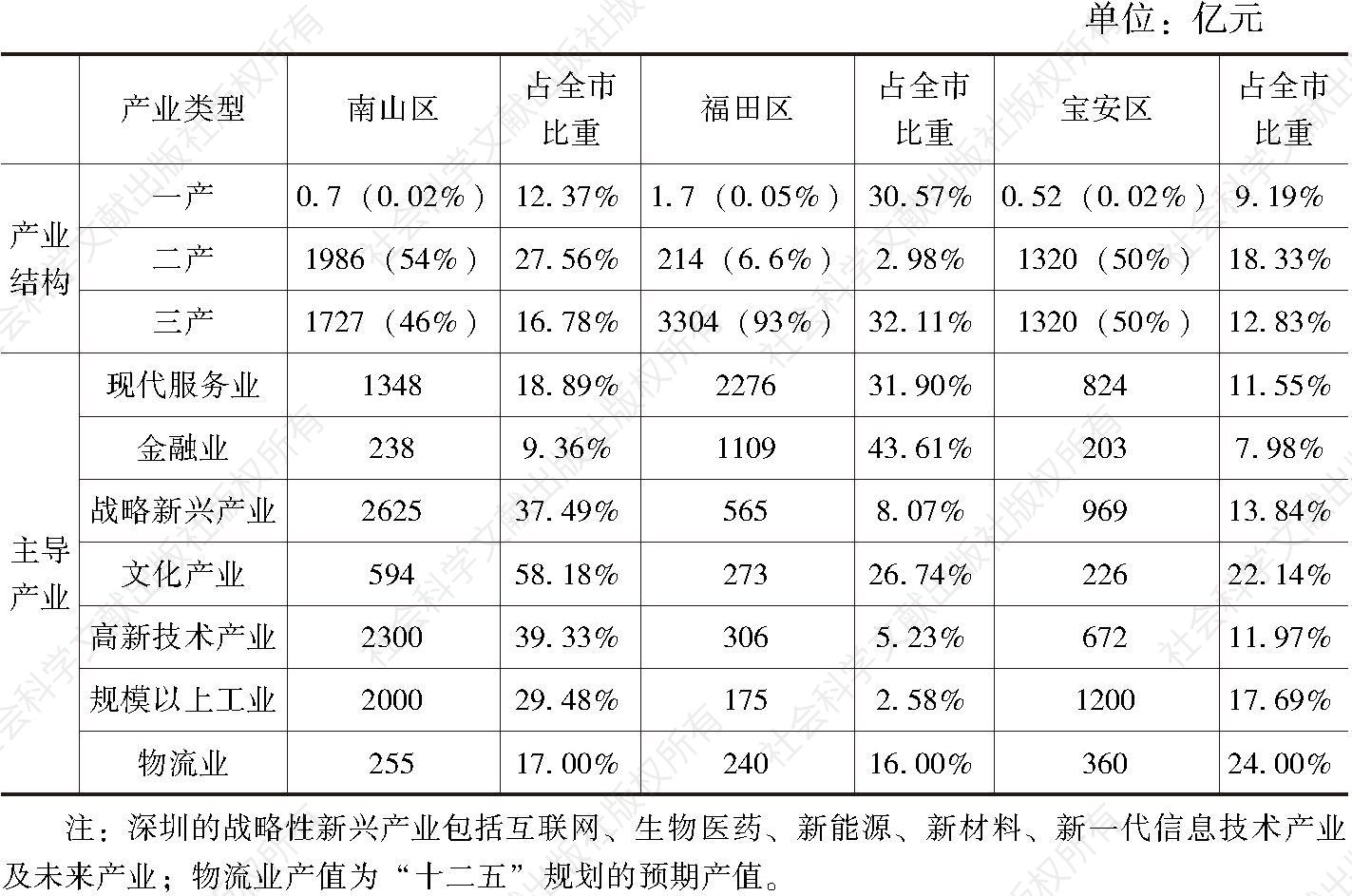 表3 深圳三区各产业2015年增加值