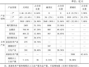 表4 广州三区各产业2015年增加值
