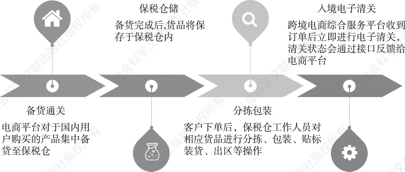 图2 跨境电商保税仓备货发货流程