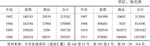 表3 1902～1911年上海海关国产瓷器进口额